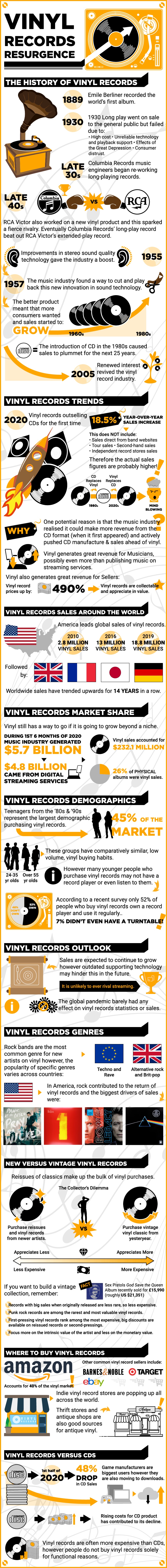 Vinyl Records Statistics Data Trends Infographic