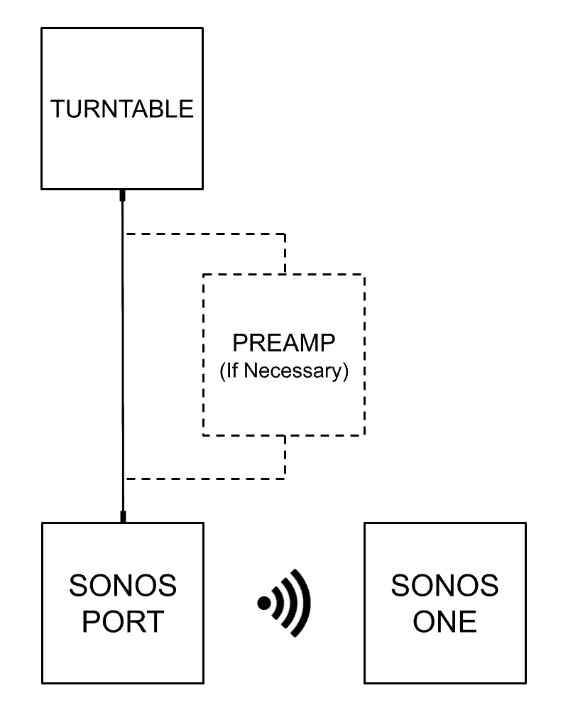 Med venlig hilsen Lang Fugtighed Connect Sonos One to Turntable (3 Methods) | Vinyl Restart