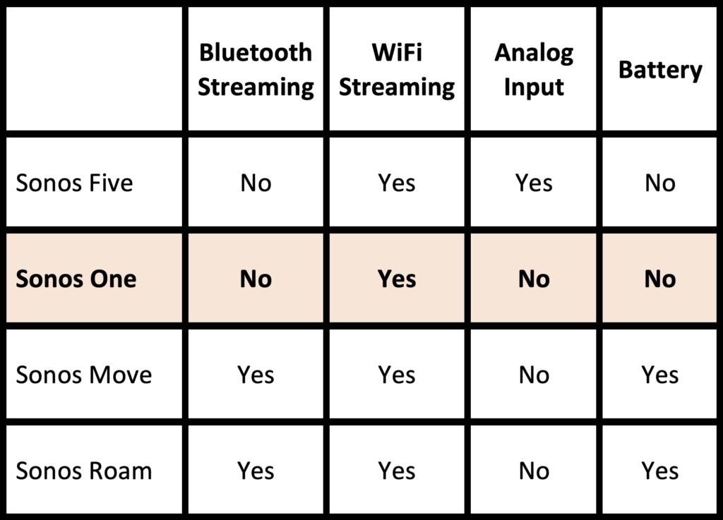 sonos roam inputs